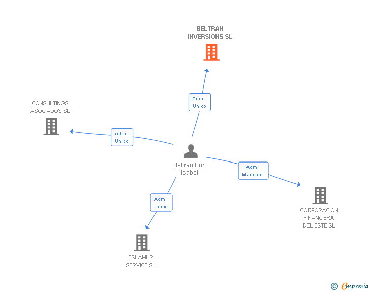 Vinculaciones societarias de BELTRAN INVERSIONS SL