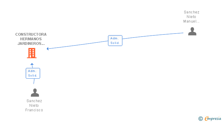 Vinculaciones societarias de CONSTRUCTORA HERMANOS JARDINEROS SANTA AMALIA SL