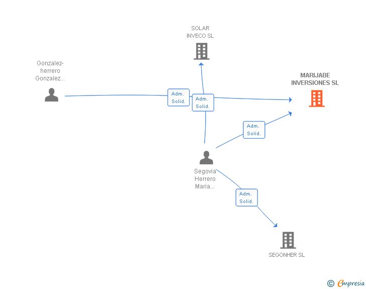 Vinculaciones societarias de MARIJABE INVERSIONES SL