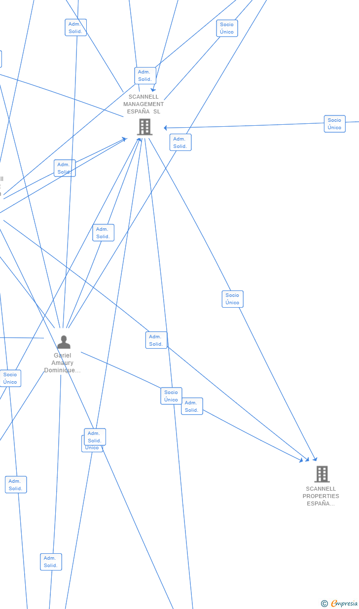 Vinculaciones societarias de SCANNELL PROPERTIES ESPAÑA NO. 002 SL