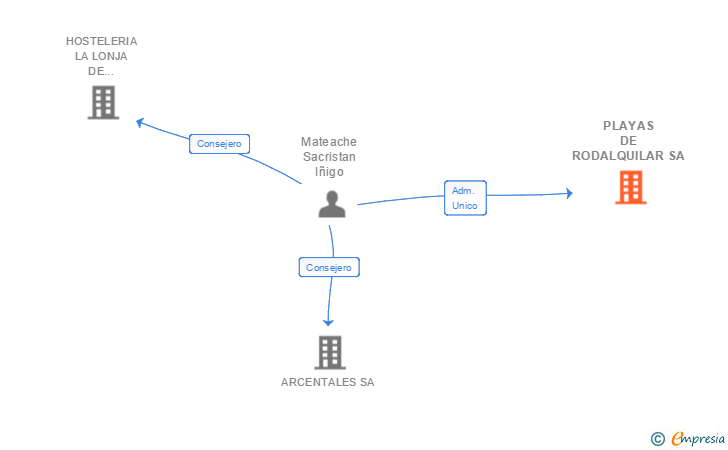 Vinculaciones societarias de PLAYAS DE RODALQUILAR SA
