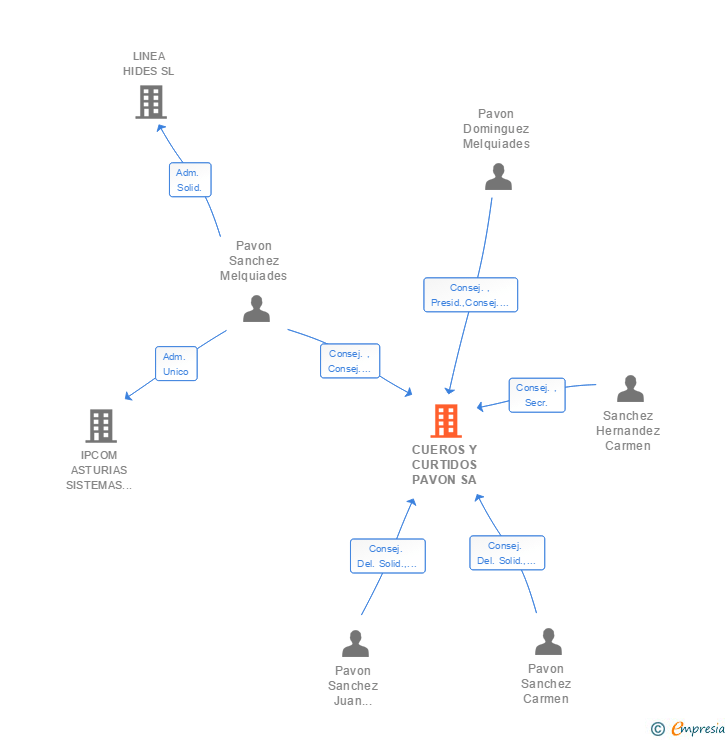 Vinculaciones societarias de CUEROS Y CURTIDOS PAVON SA