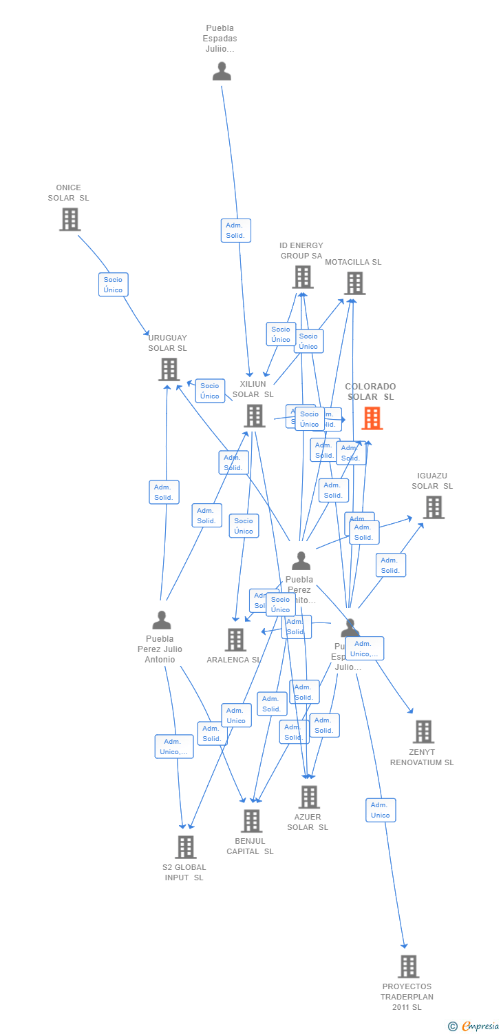 Vinculaciones societarias de COLORADO SOLAR SL