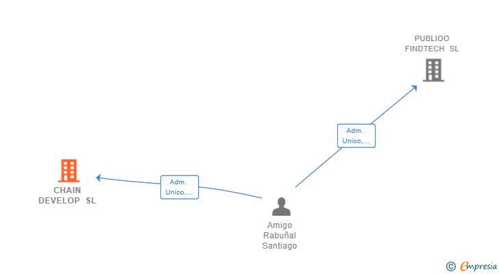 Vinculaciones societarias de CHAIN DEVELOP SL