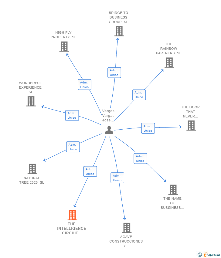 Vinculaciones societarias de THE INTELLIGENCE CIRCUIT 2023 SL