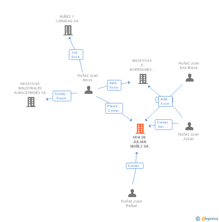 Vinculaciones societarias de VDA DE JULIAN NUÑEZ SA