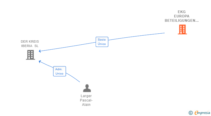 Vinculaciones societarias de EKG EUROPA BETEILIGUNGEN GMBH
