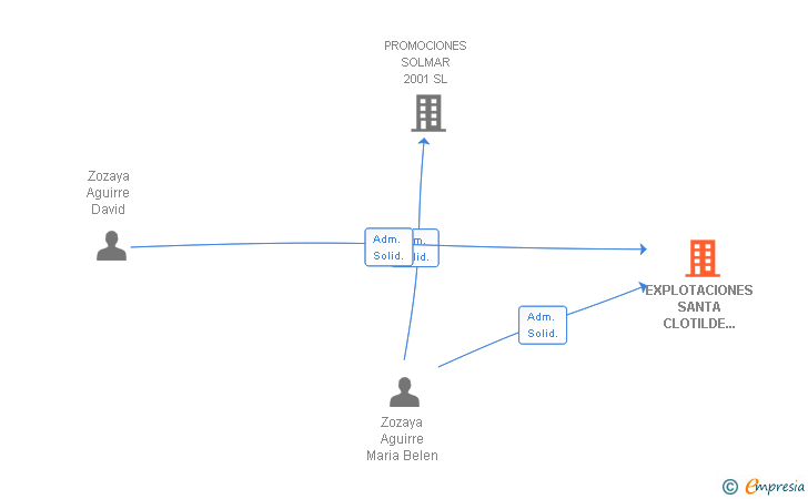 Vinculaciones societarias de EXPLOTACIONES SANTA CLOTILDE 2011 SL