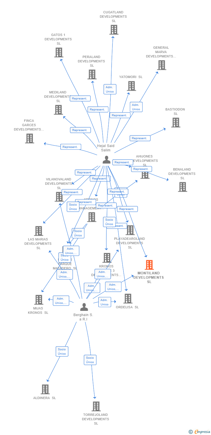 Vinculaciones societarias de MONTILAND DEVELOPMENTS SL