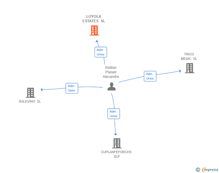 Vinculaciones societarias de LOYOLA ESTATES SL