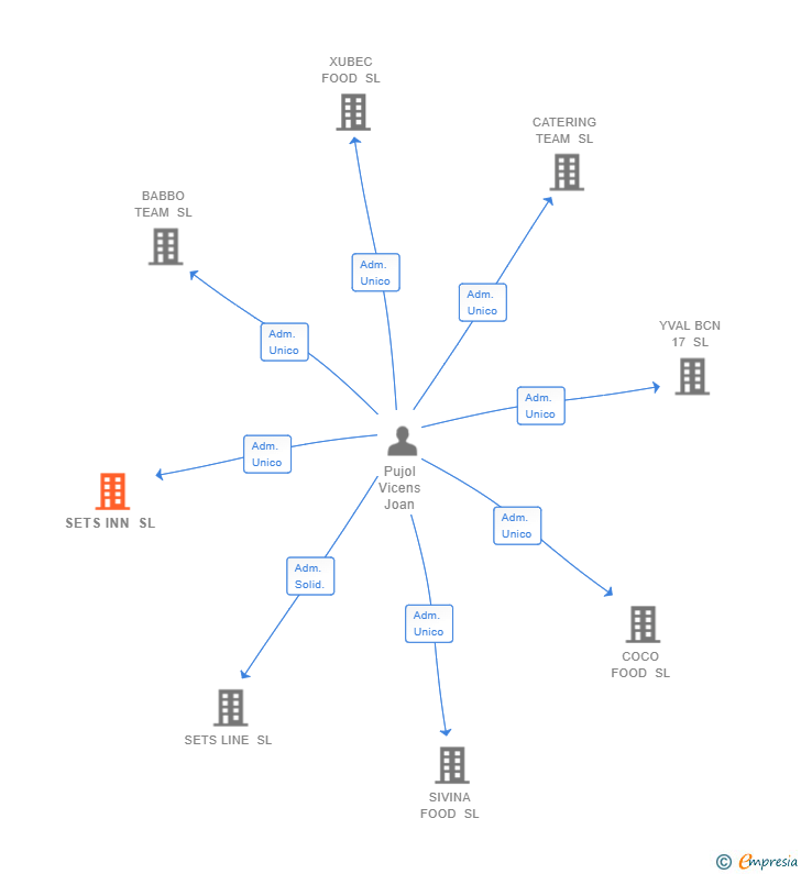 Vinculaciones societarias de SETS INN SL