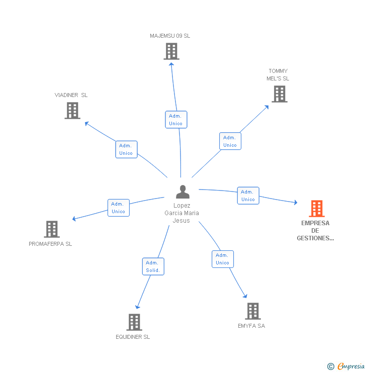 Vinculaciones societarias de EMPRESA DE GESTIONES COMERCIALES E INVERSIONES SA