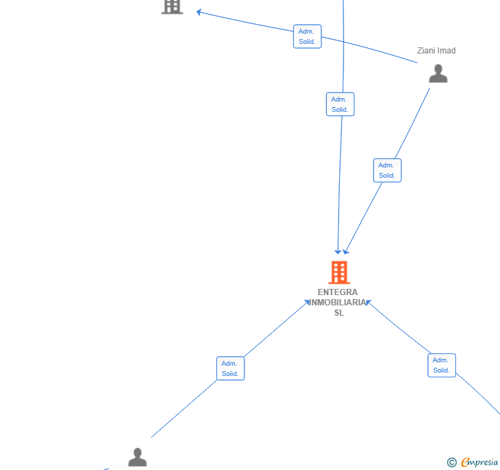 Vinculaciones societarias de ENTEGRA INMOBILIARIA SL