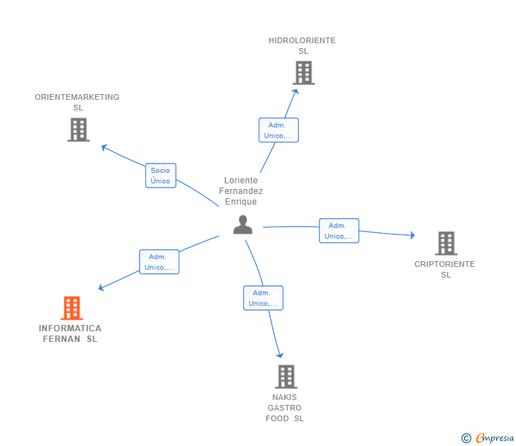 Vinculaciones societarias de INFORMATICA FERNAN SL