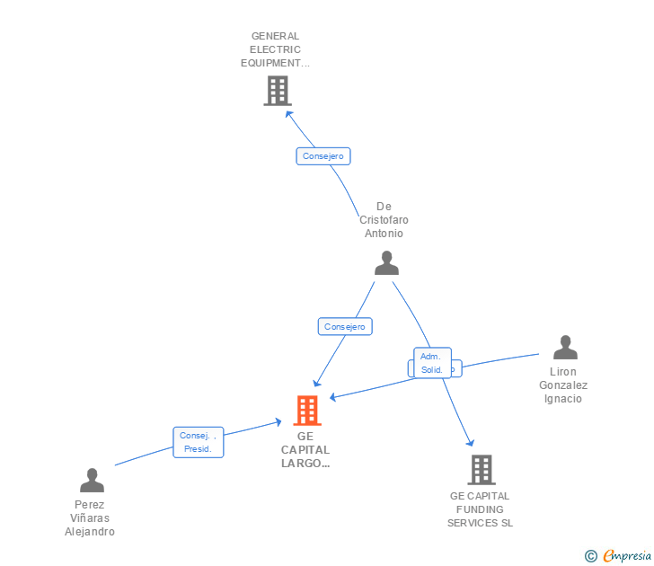 Vinculaciones societarias de GE CAPITAL LARGO PLAZO SL