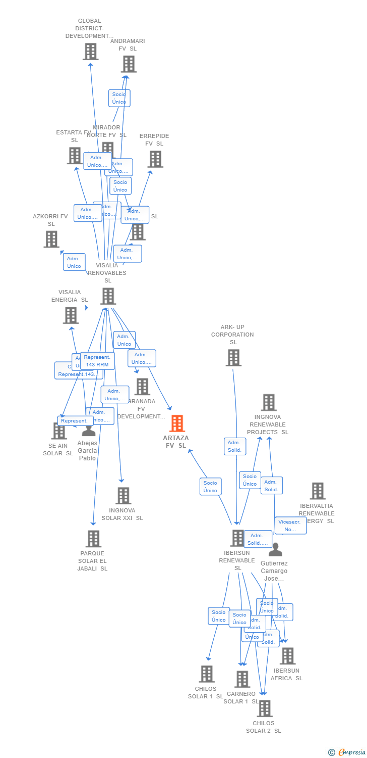 Vinculaciones societarias de ARTAZA FV SL