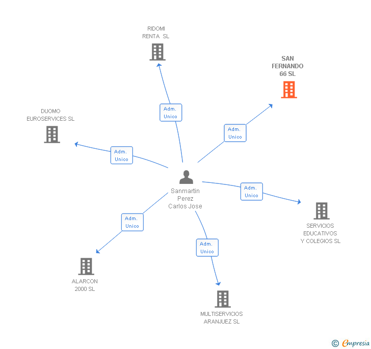 Vinculaciones societarias de SAN FERNANDO 66 SL