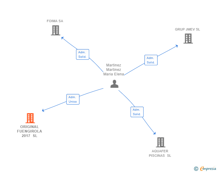 Vinculaciones societarias de ORIGINAL FUENGIROLA 2017 SL