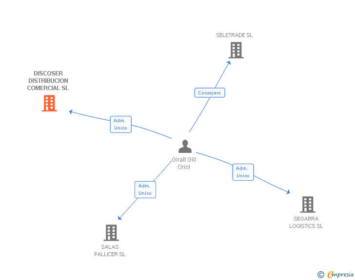 Vinculaciones societarias de DISCOSER DISTRIBUCION COMERCIAL SL