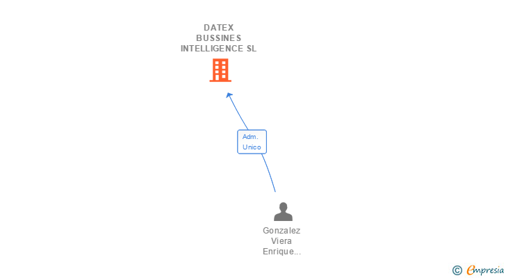 Vinculaciones societarias de DATEX BUSSINES INTELLIGENCE SL