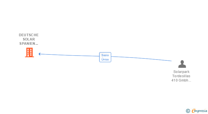 Vinculaciones societarias de DEUTSCHE SOLAR SPANIEN 10 SL