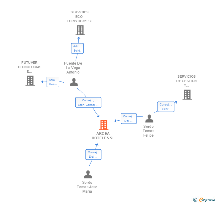 Vinculaciones societarias de ARCEA HOTELES SL