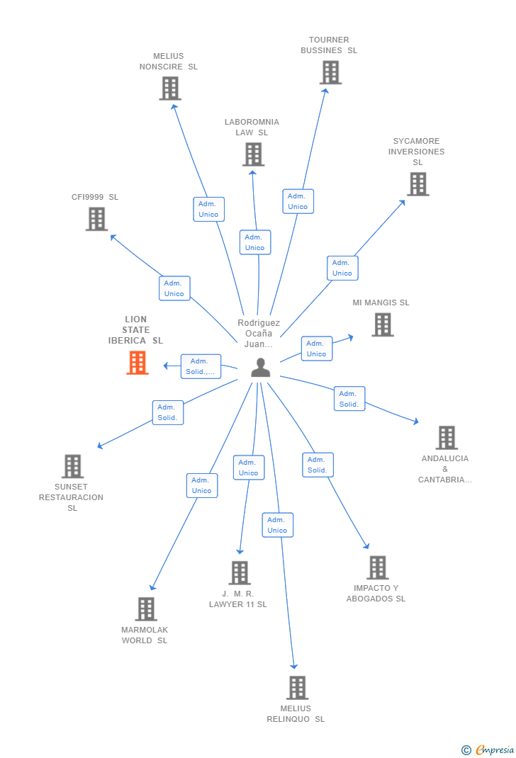 Vinculaciones societarias de LION STATE IBERICA SL