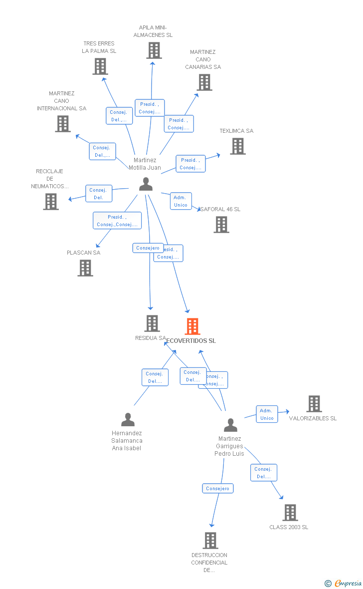 Vinculaciones societarias de ECOVERTIDOS SL