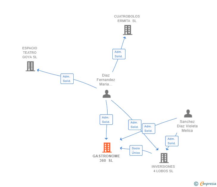 Vinculaciones societarias de GASTRONOME 360 SL
