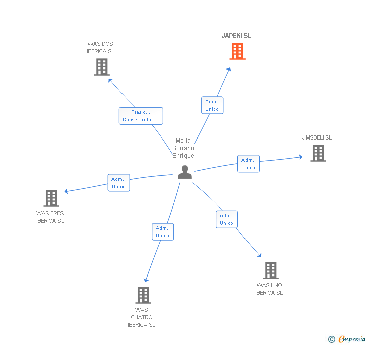 Vinculaciones societarias de JAPEKI SL