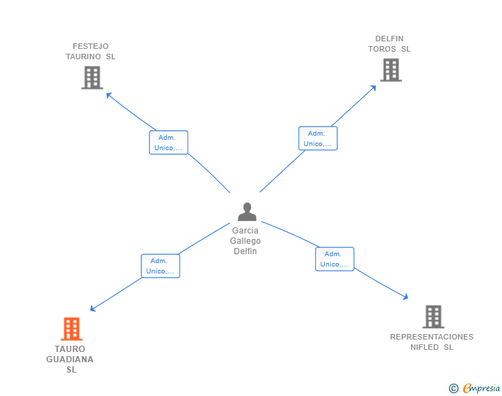 Vinculaciones societarias de TAURO GUADIANA SL
