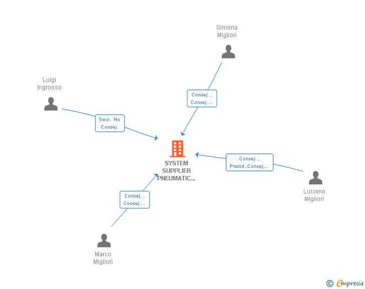 Vinculaciones societarias de SYSTEM SUPPLIER PNEUMATIC UNIVER SL