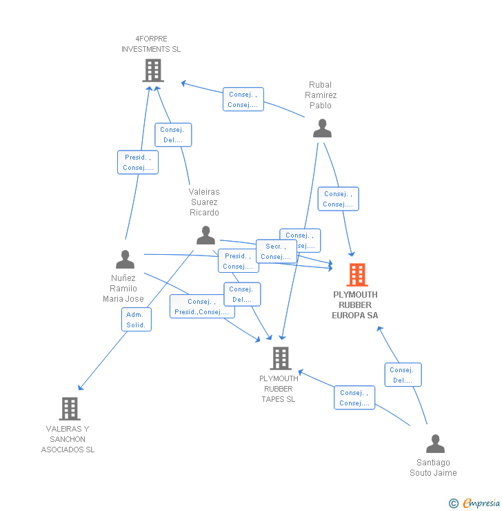 Vinculaciones societarias de PLYMOUTH RUBBER EUROPA SA