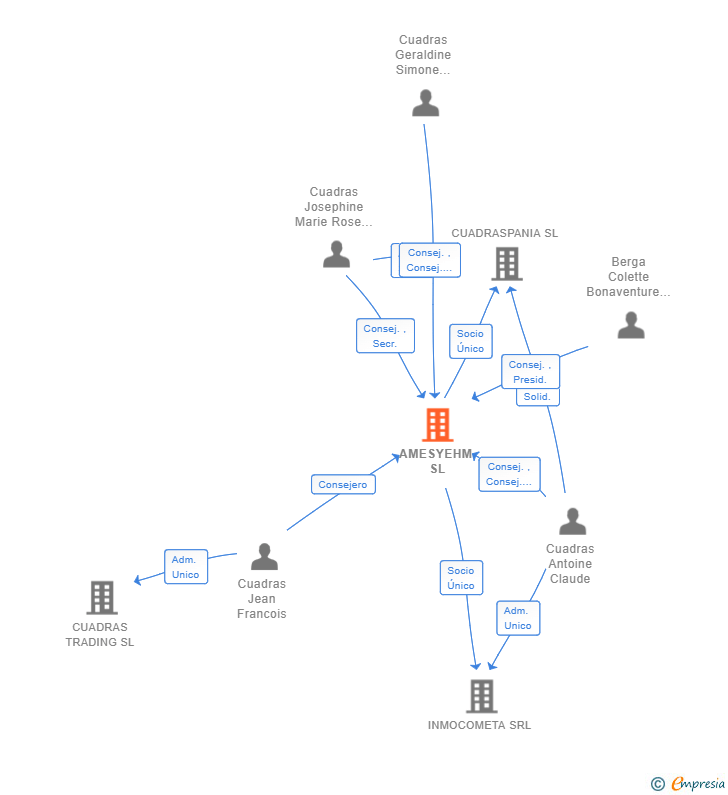 Vinculaciones societarias de AMESYEHM SL