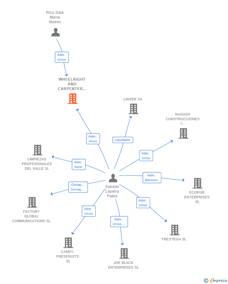 Vinculaciones societarias de WHEELRIGHT AND CARPENTER FINANCE ESPAÑA SL