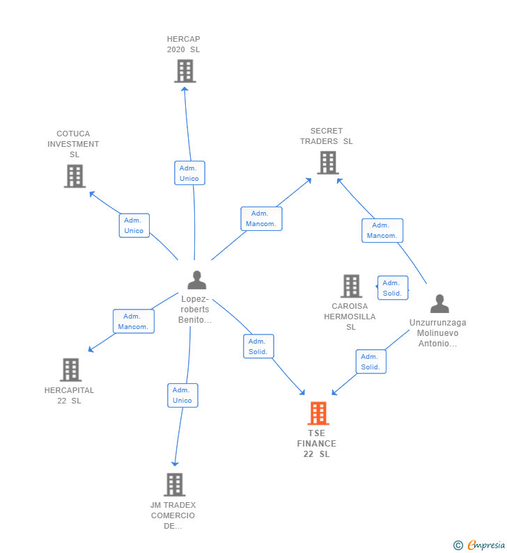 Vinculaciones societarias de TSE FINANCE 22 SL