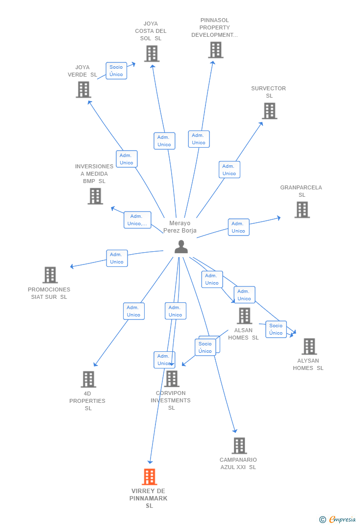 Vinculaciones societarias de VIRREY DE PINNAMARK SL