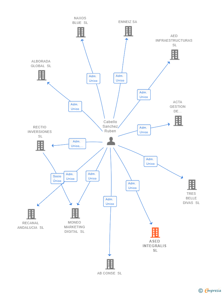 Vinculaciones societarias de ASED INTEGRALIS SL