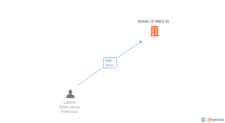 Vinculaciones societarias de KEKALCETINES SL