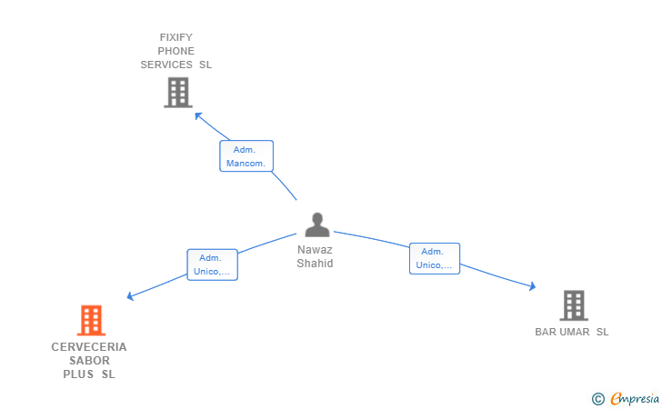 Vinculaciones societarias de CERVECERIA SABOR PLUS SL