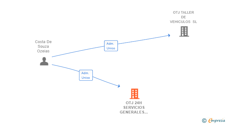 Vinculaciones societarias de OTJ 24H SERVICIOS GENERALES SL