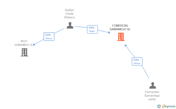 Vinculaciones societarias de COMERCIAL SAMANIEGO SL