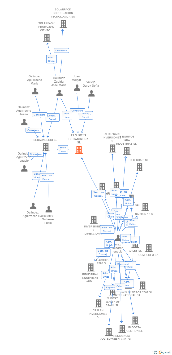 Vinculaciones societarias de ELS BOTS BERGUINERS SL