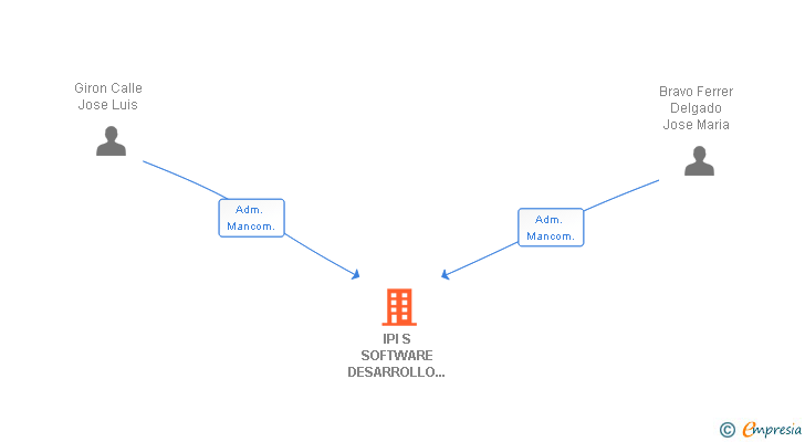 Vinculaciones societarias de IPI S SOFTWARE DESARROLLO DE APLICACIONES SL