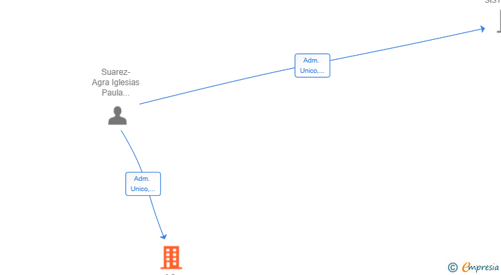Vinculaciones societarias de AS TORRADAS VENTURES SL