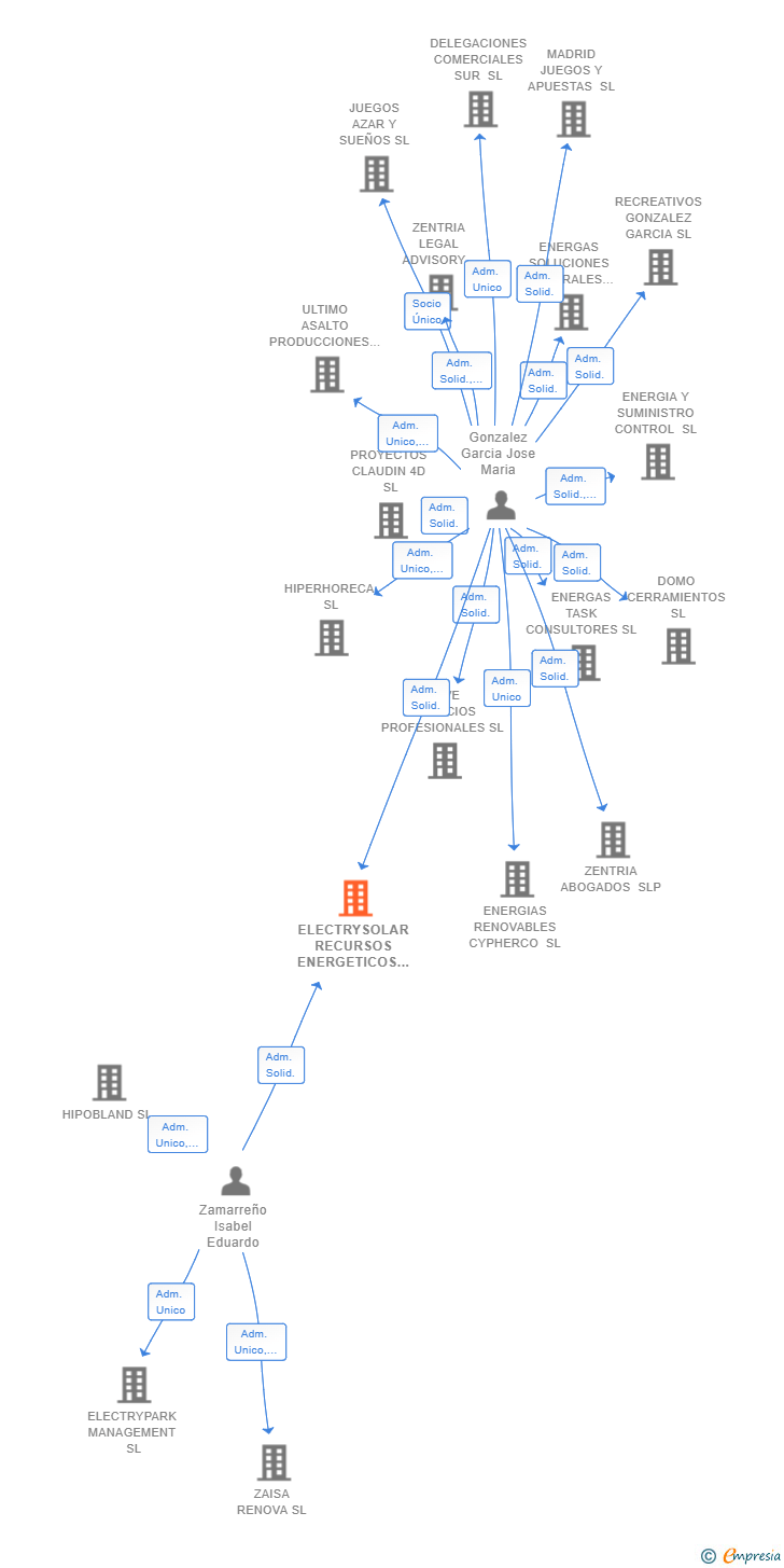 Vinculaciones societarias de ELECTRYSOLAR RECURSOS ENERGETICOS SL