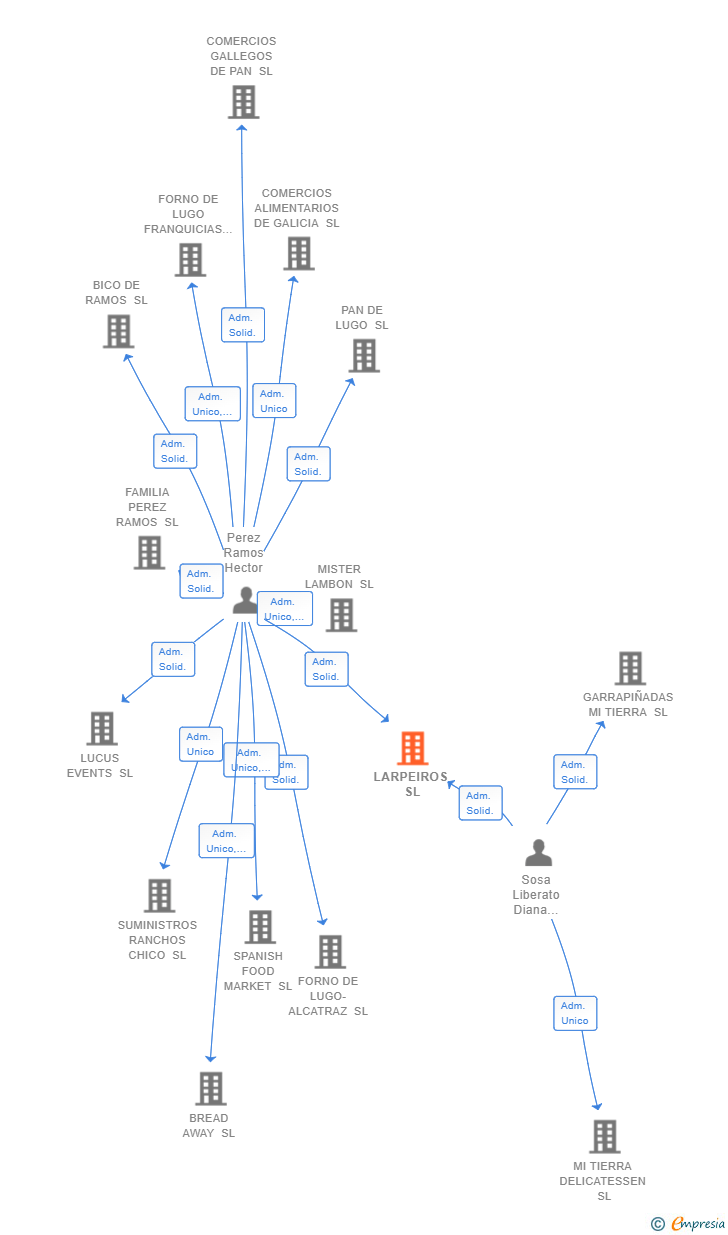 Vinculaciones societarias de LARPEIROS SL