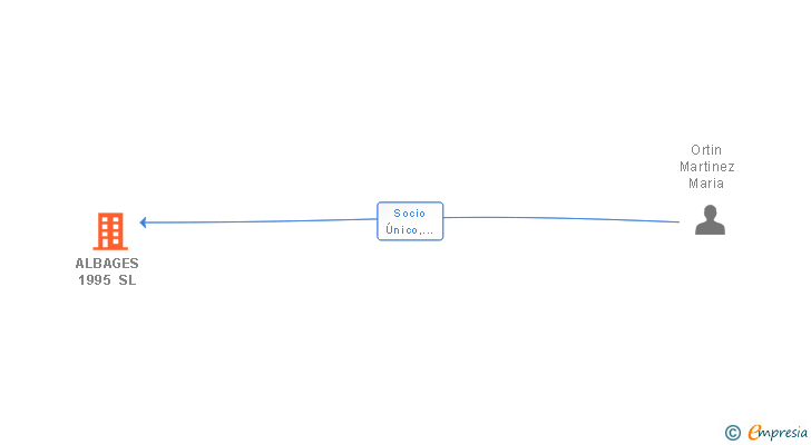 Vinculaciones societarias de ALBAGES 1995 SL