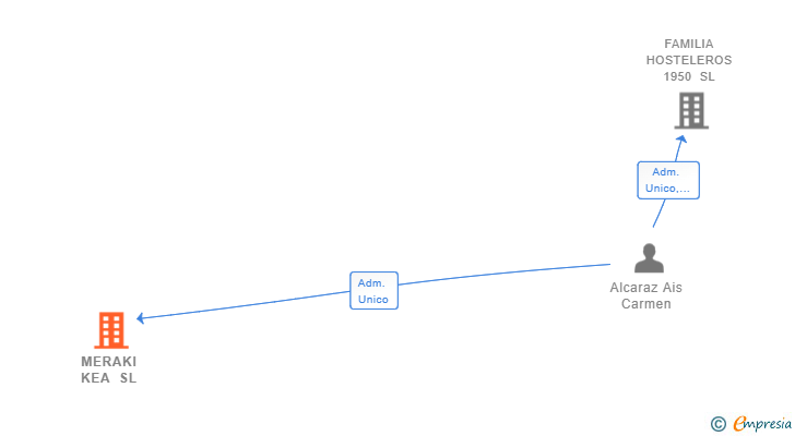 Vinculaciones societarias de MERAKI KEA SL