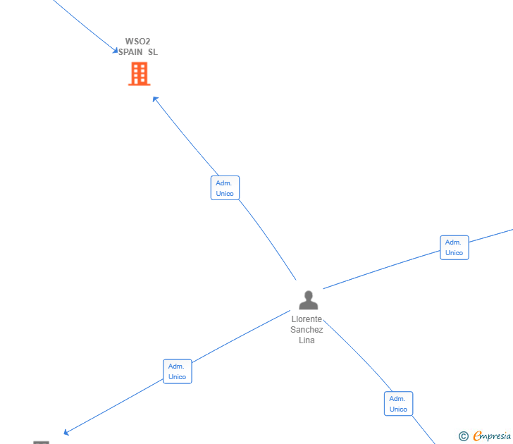 Vinculaciones societarias de WSO2 SPAIN SL